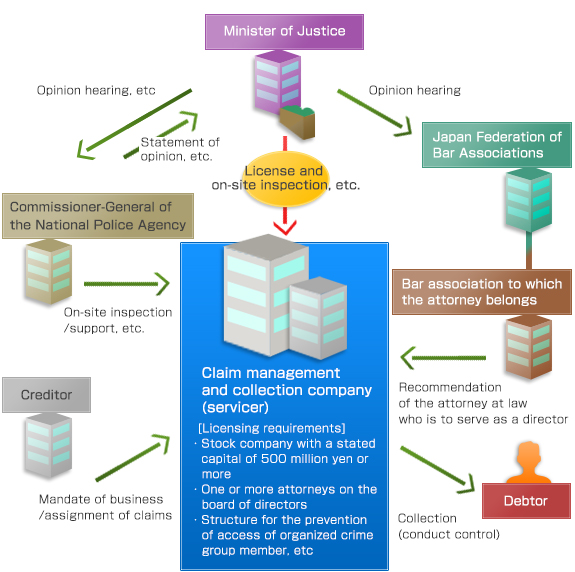 債権管理回収業に関する特別措置法の仕組み