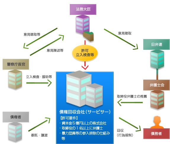 債権管理回収業に関する特別措置法の仕組み